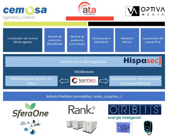 Desarrollo e Integración de Sistemas Software